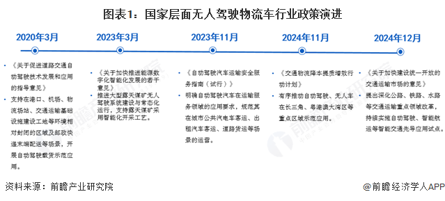 PG电子APP2025年中国无人驾驶物流车行业政策演化：放慢更多使用处景试点与推(图1)