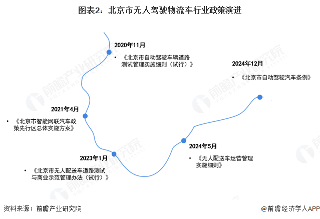 PG电子APP2025年中国无人驾驶物流车行业政策演化：放慢更多使用处景试点与推(图2)