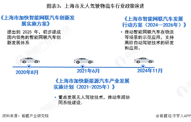 PG电子APP2025年中国无人驾驶物流车行业政策演化：放慢更多使用处景试点与推(图3)