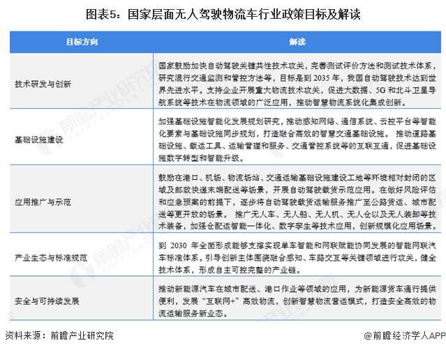 PG电子APP2025年中国无人驾驶物流车行业政策演化：放慢更多使用处景试点与推(图5)